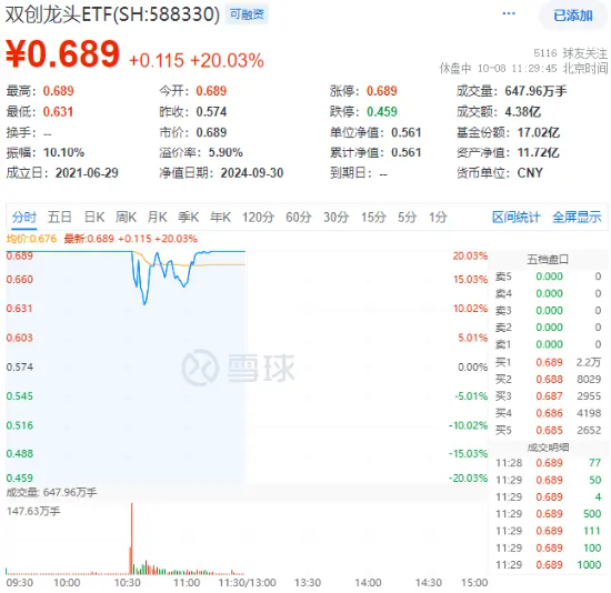 主力资金大举加码权重板块，双创龙头ETF（588330）封死涨停板，标的指数近9成成份股涨超10%！