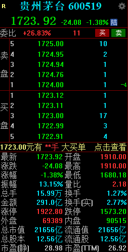 贵州茅台午后震荡翻绿 成交额近300亿元