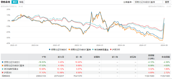 招商北证50成份指数C飙涨40% 网友支付宝购买失败 怒斥“吃相难看”！