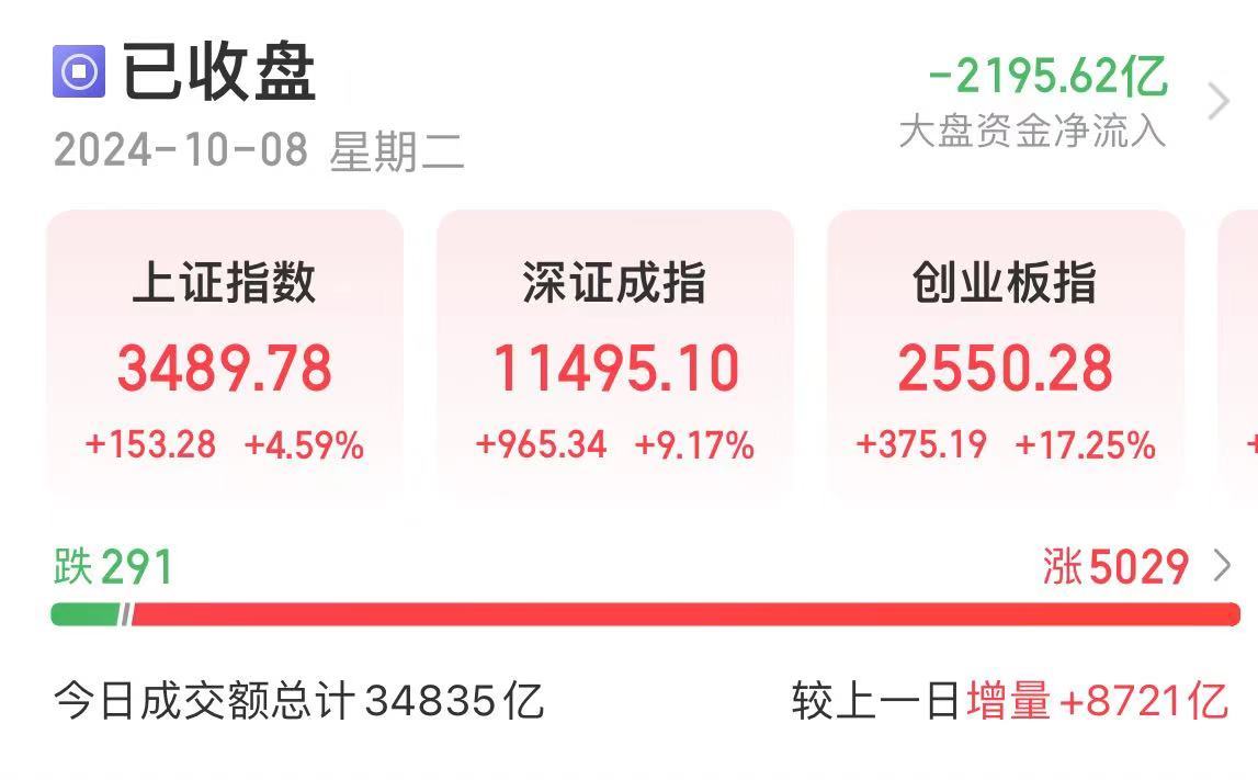 历史首次！两市成交额近3.5万亿！创业板指涨超17%，中信建投：已完成熊牛转换