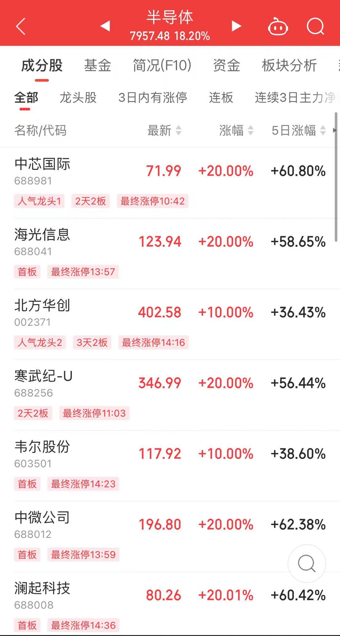 历史首次！两市成交额近3.5万亿！创业板指涨超17%，中信建投：已完成熊牛转换