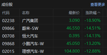 港股收评：恒指跌9.41%恒科跌12.82%！券商、内房股走低，美团跌超15%，腾讯控股跌超8%，招商证券跌超36%