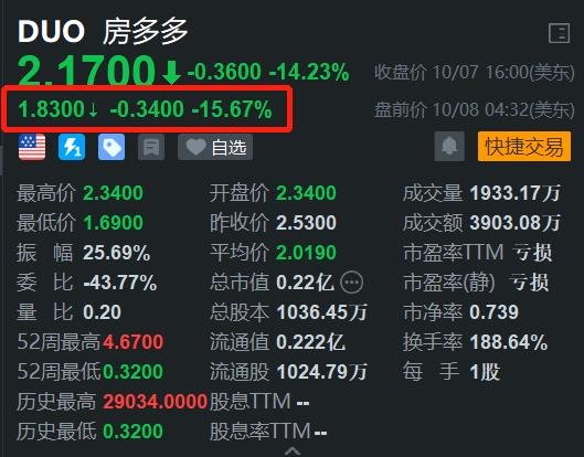 房多多盘前继续下跌超15% 此前3日累计回调超50%