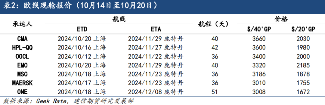 集运欧线：基本面仍偏弱，运价存在进一步下行可能