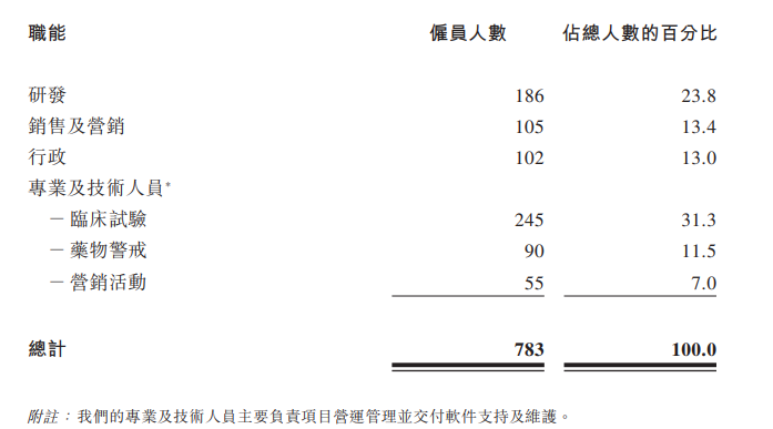 太美医疗科技上市即破发30%：SaaS通病未解、营收增速降至个位数、持续亏损“失血”客户流失