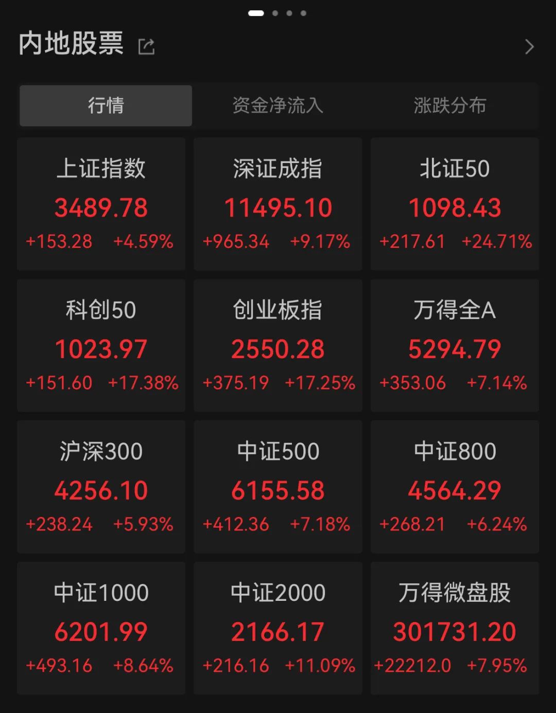 【A股】3.48万亿元！历史新高