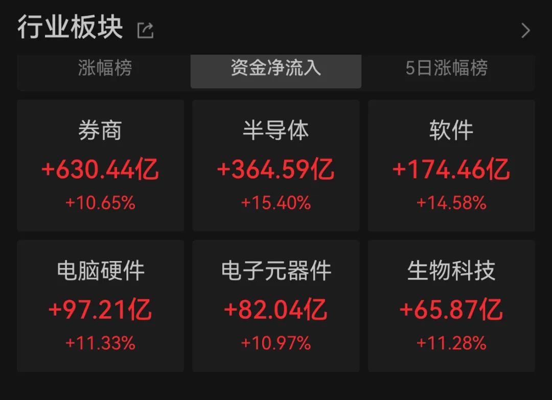 【A股】3.48万亿元！历史新高