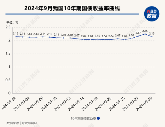 9月央行净买入国债面值2000亿元，较8月“翻倍”！长期国债收益率快速回升，央行还会继续净买入国债吗？