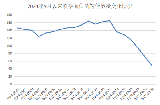 “破净”转债数量急减！后市如何演绎，机构这样看！