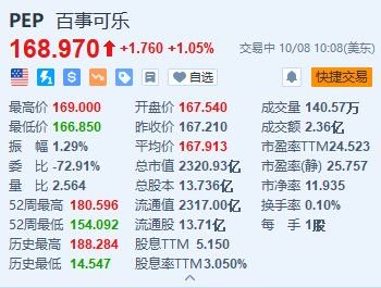 百事涨超1% Q3调整后每股收益同比增长5%超预期