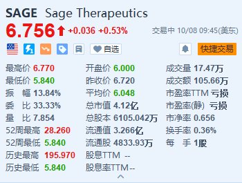 Sage Therapeutics盘初一度跌超13% 停止开发阿尔茨海默症药物