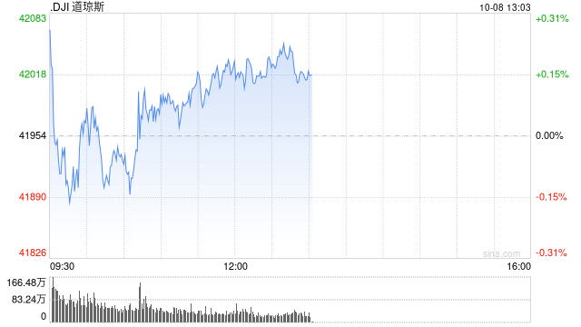 开盘：美股周二小幅高开 市场等待联储会议纪要与CPI数据