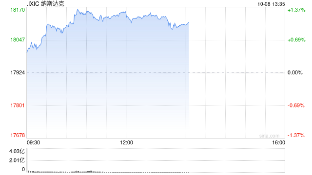 午盘：美股维持涨势 纳指上涨200点