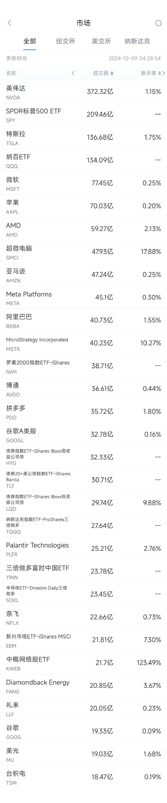 10月8日美股成交额前20：英伟达收高逾4%，其竞争对手推迟IPO