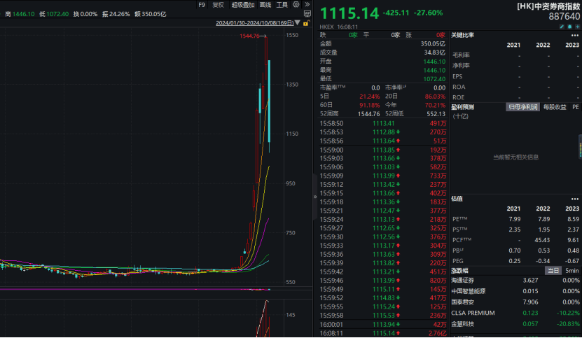 突然跳水！罕见一幕上演！