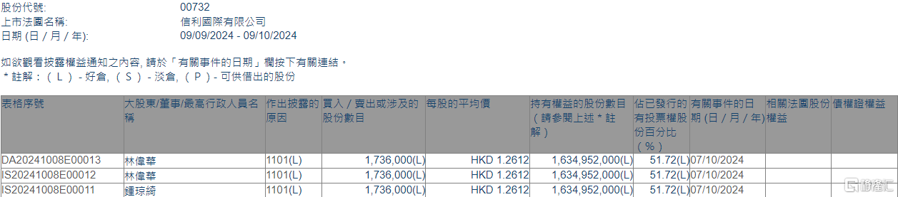 信利国际(00732.HK)获执行董事兼主席林伟华增持173.6万股