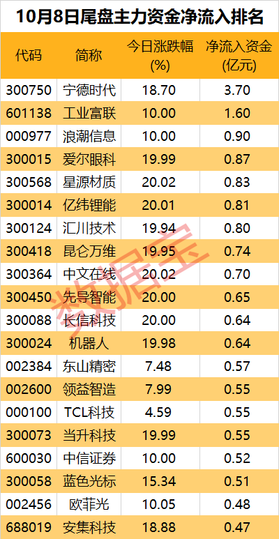 净流出近1700亿元，资金在出逃！多只龙头股遭大手笔抛售