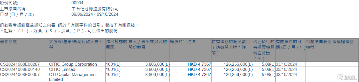 中石化冠德(00934.HK)获CITIC Group Corporation增持380.6万股