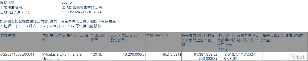 维他奶(00345.HK)遭Mitsubishi UFJ Financial Group减持1020万股