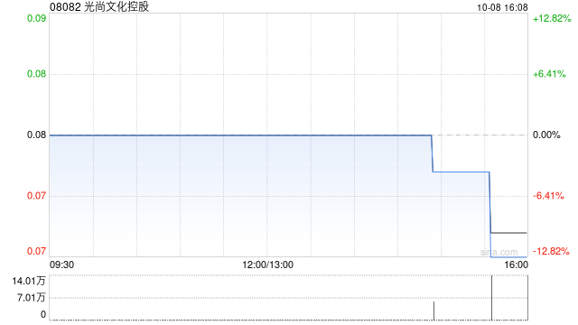 光尚文化控股委任袁小梅为非执行董事