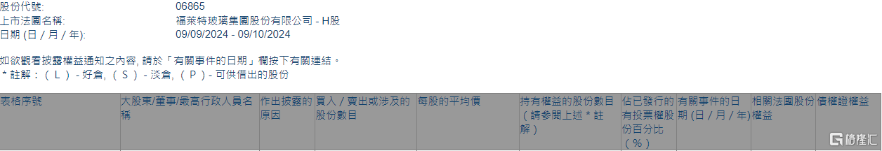 福莱特玻璃(06865.HK)遭摩根大通减持195.2万股