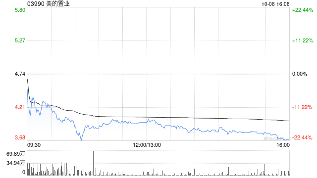 美的置业前9个月合同销售金额约284.1亿元 同比减少46.65%