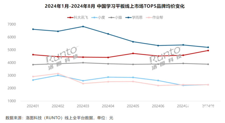 学习平板市场价格回落 多数品牌呈均价走低态势