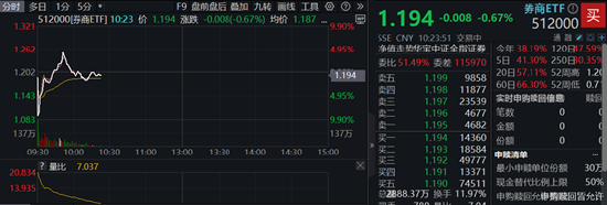 “牛市旗手”首回头，主力继续狂买！券商ETF（512000）止步3连板，行情还能走多远？