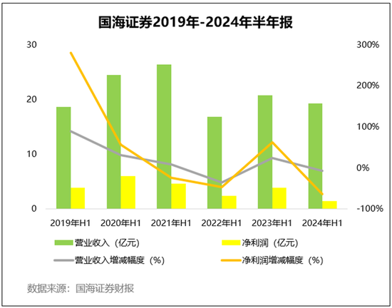 牛市“旗手”国海证券真实业绩探究