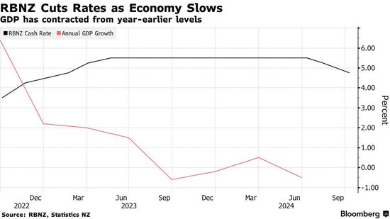 又生巨变！新西兰联储意外降息50基点