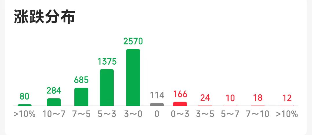 A股三大指数大幅低开！行情将迎首轮调整？数百万新账户还会“跑步入场”吗？