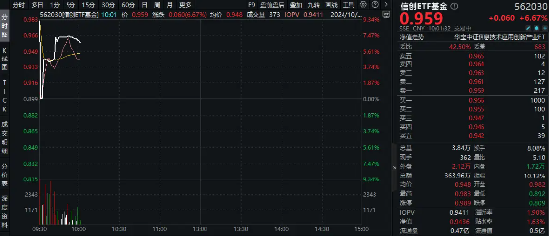 超百亿主力资金狂涌！信创ETF基金（562030）逆市活跃，盘中涨超7%！为何赛点2.0要关注信创？