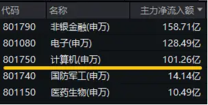 超百亿主力资金狂涌！信创ETF基金（562030）逆市活跃，盘中涨超7%！为何赛点2.0要关注信创？