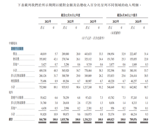 三度闯关港交所，货拉拉隐忧几何？