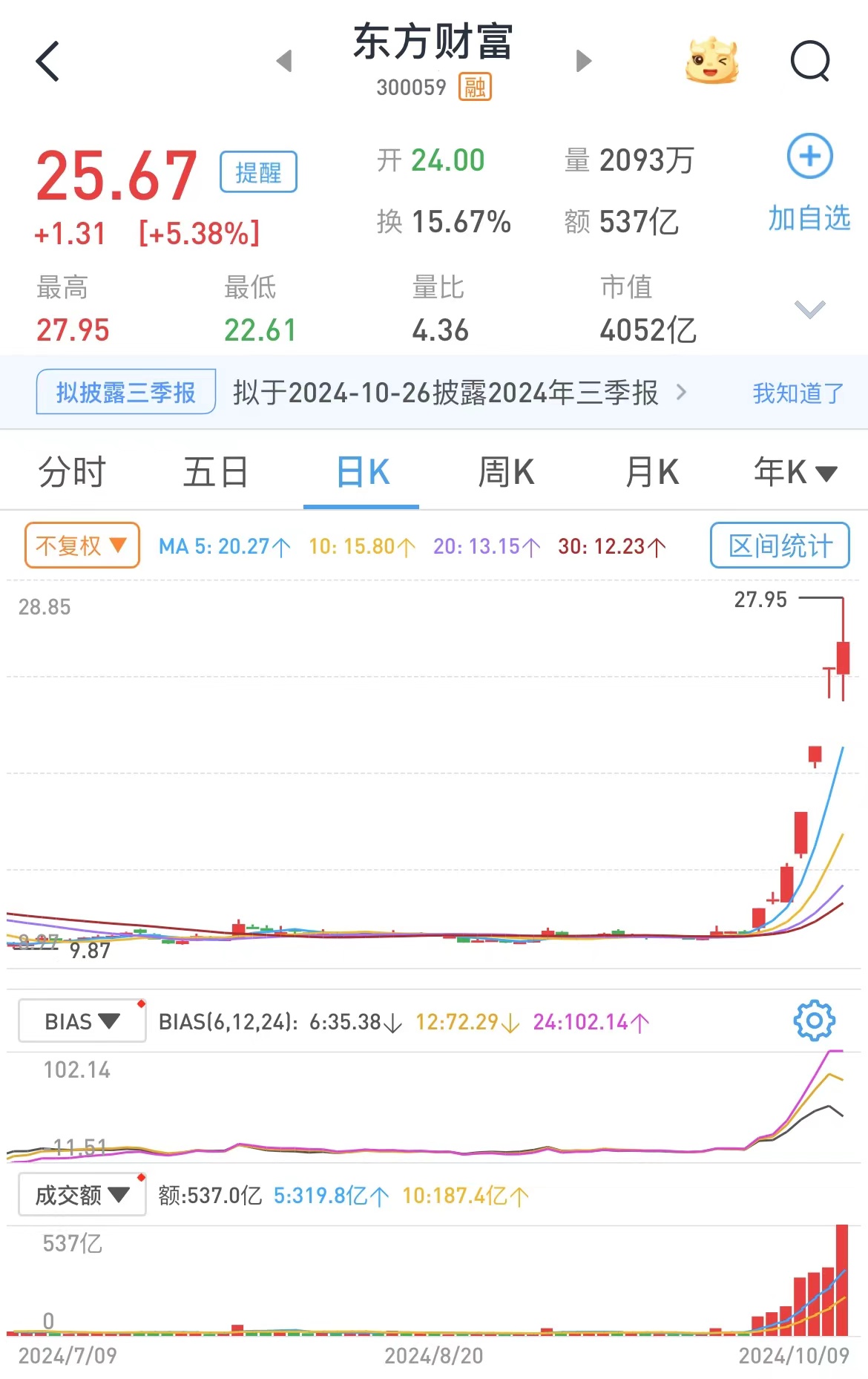 东方财富成交金额刷新天量纪录：上午已突破500亿元