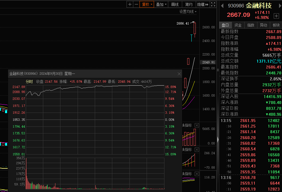 股市大涨，为什么指数基金掉队了？