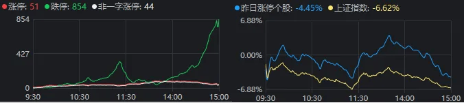 A股巨震，854家跌停！东方财富单日成交900亿元却尾盘跳水，什么信号？