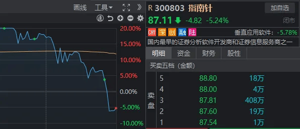 A股巨震，854家跌停！东方财富单日成交900亿元却尾盘跳水，什么信号？