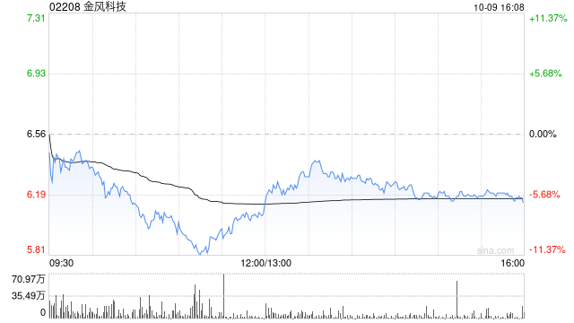 大和：降金风科技评级至“持有” 目标价上调至6.5港元