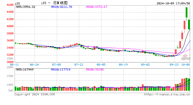 股指期货全线下跌 IF主力合约跌7.50%