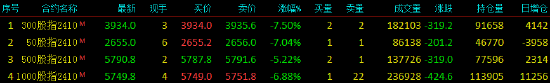 股指期货全线下跌 IF主力合约跌7.50%