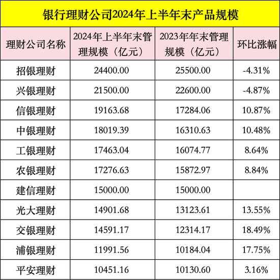 年内再换帅 财富管理老将王洪栋拟任信银理财董事长