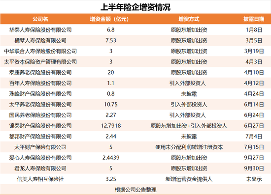 偿二代二期下的“资本焦虑”：中小险企增资、大型险企发债