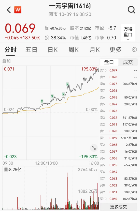 逆市暴涨187.5%！