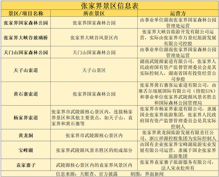 张家界景区被拆分单独收费？张家界文旅局回应：有误读！