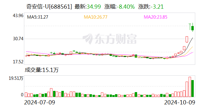 中电金投增持奇安信股份至5.3%