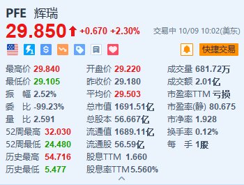 辉瑞涨2.3% CEO拟会见激进投资者Starboard Value的高管