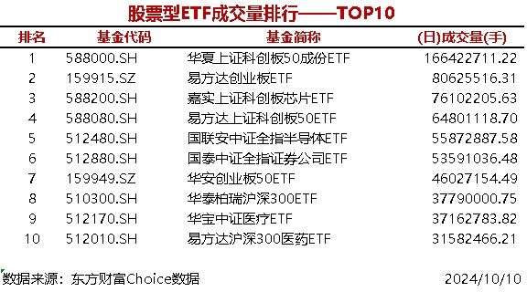 时刻快讯|6只股票型ETF成交量超5000万手，华夏上证科创板50成份ETF成交1.66亿手