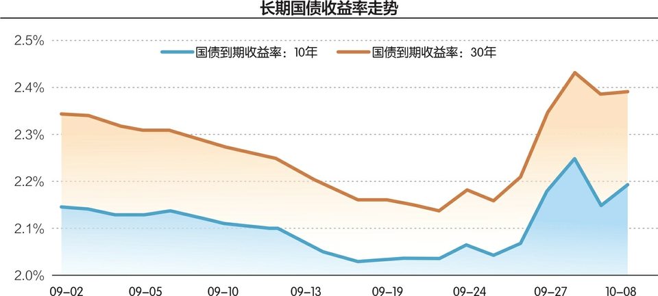 环比“翻倍”！9月央行净买入国债面值2000亿元