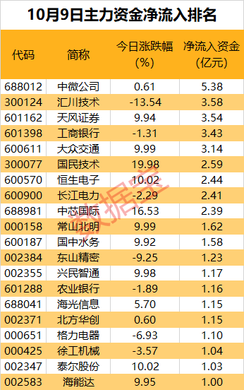 百亿资金大出逃，A股“人气王”不香了？